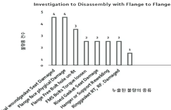 Fig.  4  PLT  failed  re-work  FPSO/1ship Fig.  5  Factorial  analysis  of  PLT  failed  re-work