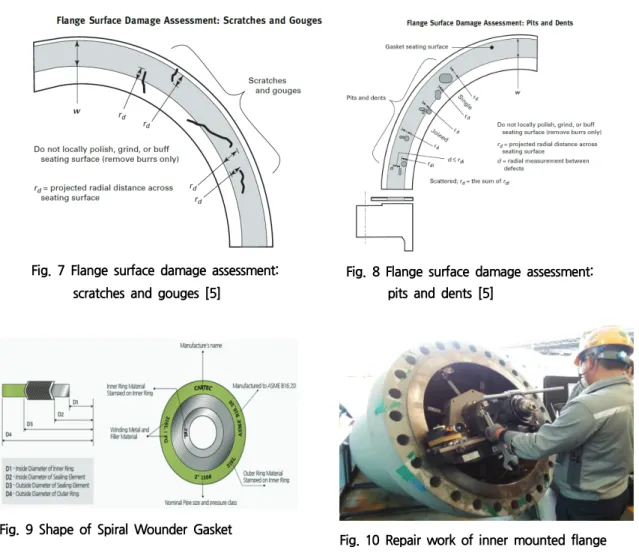 Fig.  7  Flange  surface  damage  assessment: 