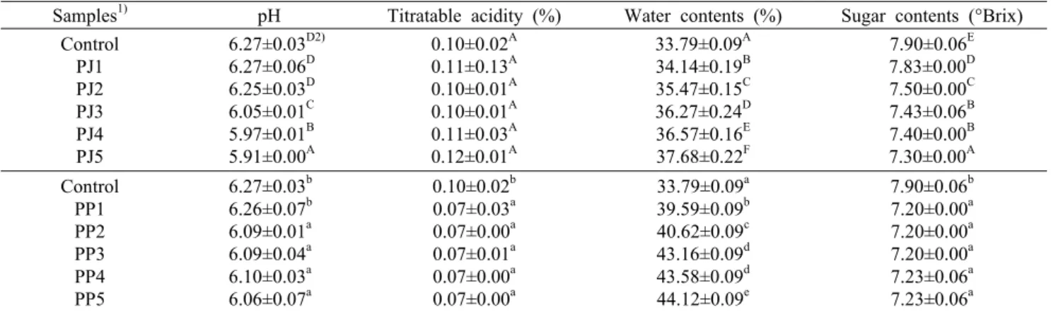 Table 2. Changes in pH, titratable acidity, water and sugar contents of Yanggaeng added with paprika