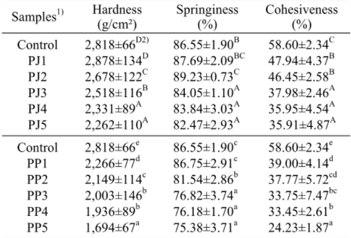 Table 3. The color change of Yanggaeng added with paprika  Samples 1) Hunter's color value
