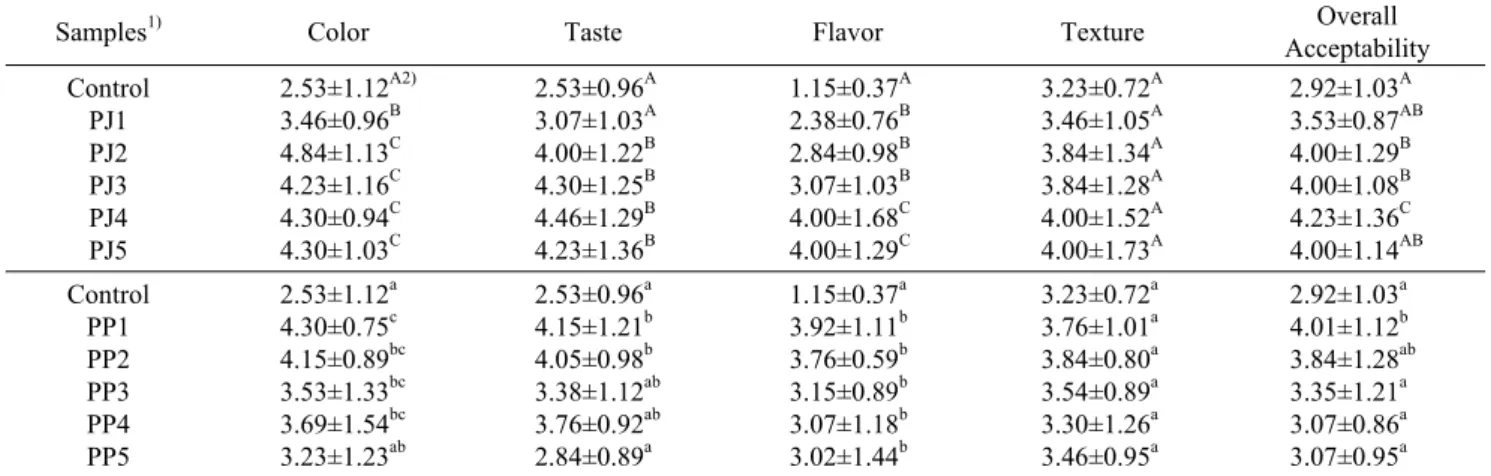 Table 6. Sensory  properties of paprika Yanggaeng added with different concentrations of paprika juice or paste