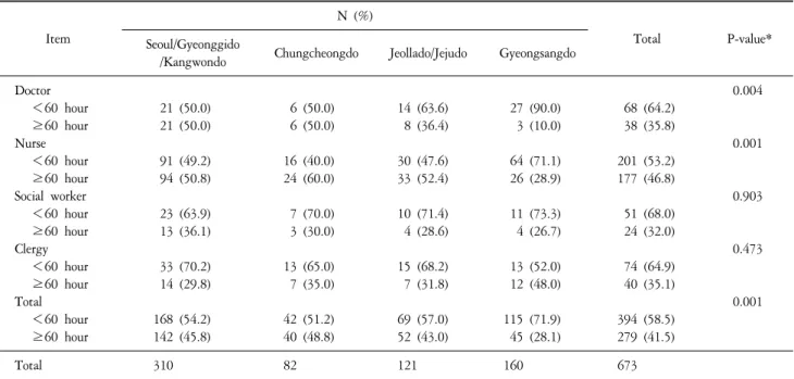 Table  2.  Status  of  Hospice  Education  by  Region.