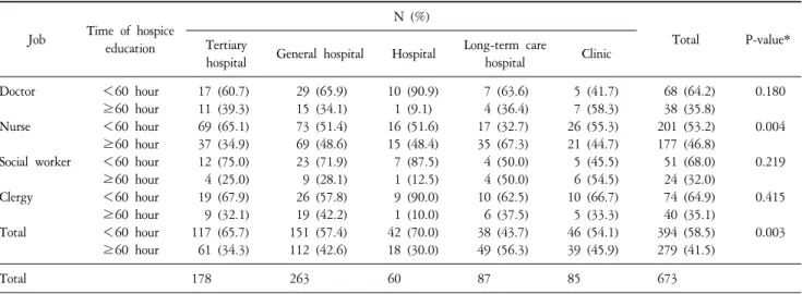 Table  3.  Status  of  Hospice  Education  by  City  Size.