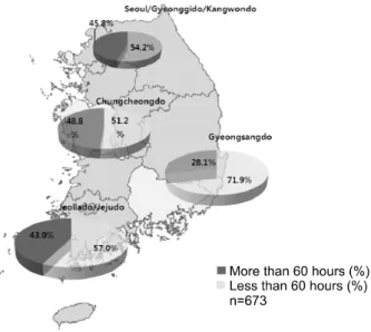 Figure  1.  Regional  variations  in  the  education  of  hospcie  professionals. 의  비율은  다른  직종보다  상대적으로  높았는데,  이는 여러 대학에서 간호사를 위한 장단기 호스피스 완화의료 교육과정을 운영하고 있으므로 교육의 기회가 많으나  의사나  사회복지사,  성직자들은  아직까지  호스피스 완화의료에 대한 교육이 상대적으로 적기 때문인 것으로 추정된다
