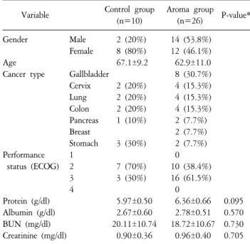 Table  1.  Demographic  and  Clinical  Characteristics  of  the  Subjects.