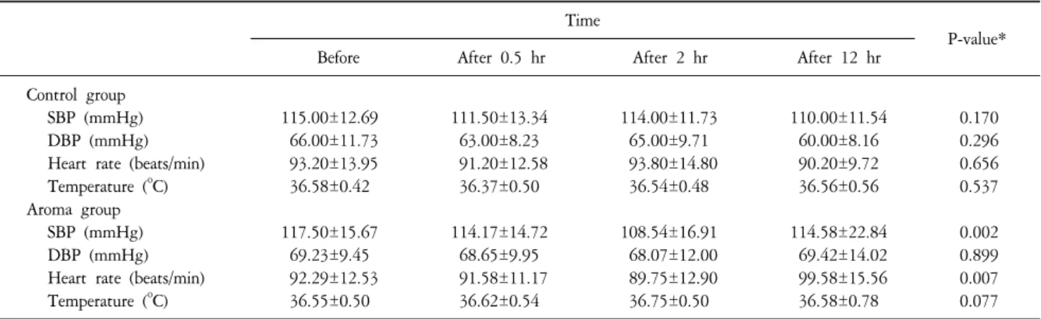 Table  2.  Change  of  the  Systolic  Pressure,  Pulse  and  Body  Temperature  after  Aroma  Therapy.