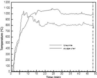Fig. 4.  Yields  of  the  pyrolysis  products  and  heating  value.