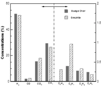 Fig. 5.  Composition  of  the  product  gases. 발생되었다. 탈수 슬러지 수분은 대부분 낮은 온도에서 증발되지만 샘 플 내부에 존재하는 일부 수분은 높은 온도까지 그대로 존재 하며 이를 제거하기 위해서는 더 높은 에너지를 필요로 한다