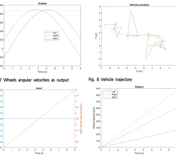 Fig.  7  shows  the  left  wheel,  right  wheel  and  back  wheel  angular  velocities  as  the  output