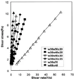 Fig. 1. Plot of shear stress vs true shear rate of water , sugar and chocolate mixtures at 40℃