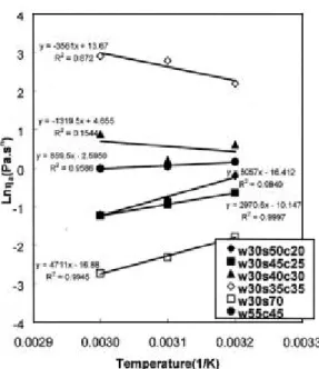 Fig. 4. Effect of temperature on apparent vicosity of water, sugar and chocolate mixtures
