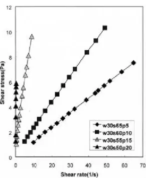 Fig. 7. Plot of shear stress vs true shear rate of w at er , sugar and peanut meal mixtures at 60℃