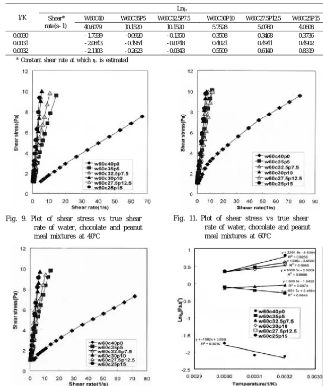 Fig. 9. Plot of shear stress vs true shear rate of w ater , chocolate and peanut meal mixtures at 40℃