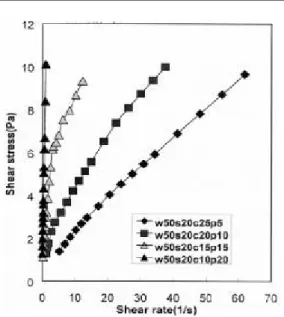 Fig. 14. Plot of shear stress vs true shear rate of w ater , sugar , chocolate and peanut meal mixtures at 50℃