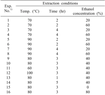 Table 1. Experimental design of ethanol extraction conditions  Extraction condition 1) -2 -1 0 1 2 X 1 , Temperature (°C) X 2 , Time (hr) X 3 , Ethanol   concentration (%) 60  1  0 70  220 80  340 90  460 100    5 80