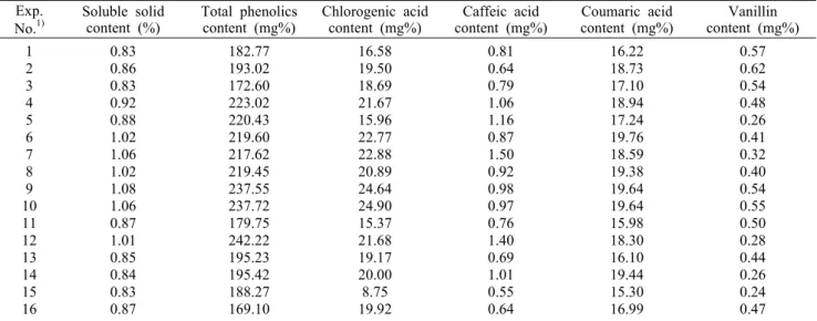 Table 3. Experimental data on soluble solid content, total phenolics content, and phenolic compound content of Artemisis capillaris extract under different ethanol extraction conditions based on central composite design by response surface analysis 