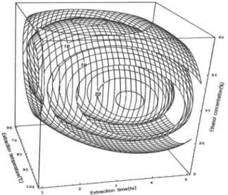 Fig. 2. Response surface for total phenolics content of Artemisia capillaris extract at constant values as a function of extraction temperature, extraction time, and ethanol concentration.