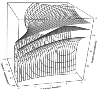 Table 5. Regression analysis for regression model of variables in ethanol extraction condition 