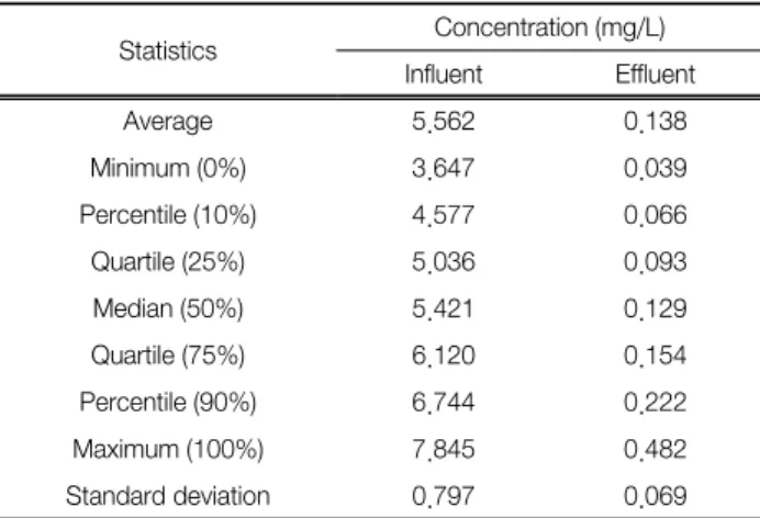 Table 2.  Conditions  of  phosphorus  recovery  experiment Item Initial condition