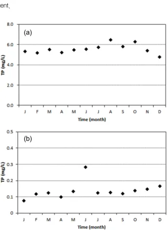 Fig. 2.  Monthly  variations  of  each  TP  concentration:  (a)  Influ- Influ-ent,  (b)  Effluent