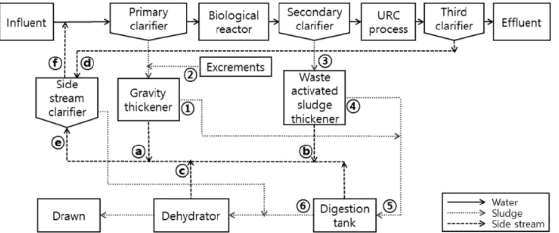 Table 5.  Flow  rate,  water  quality  of  I  wastewater  treatment  plant Series Process Q (m 3 /d) pH BOD (mg/L) COD (mg/L) TN (mg/L) TP (mg/L) SS (mg/L) Water  treatment  Influent 181600 7.14 244 101 57.5 5.56 198