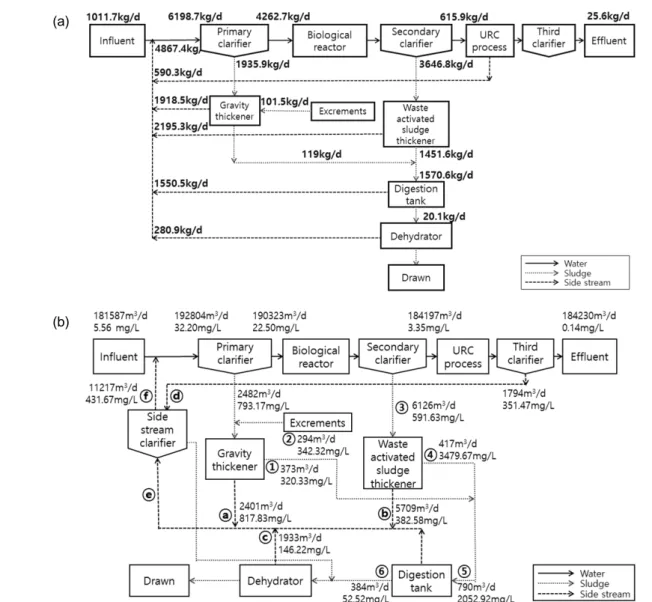 Fig. 5.  Description  of  I  wastewater  treatment  plant:  (a)  TP  load,  (b)  Flow  rate  and  TP  concentration