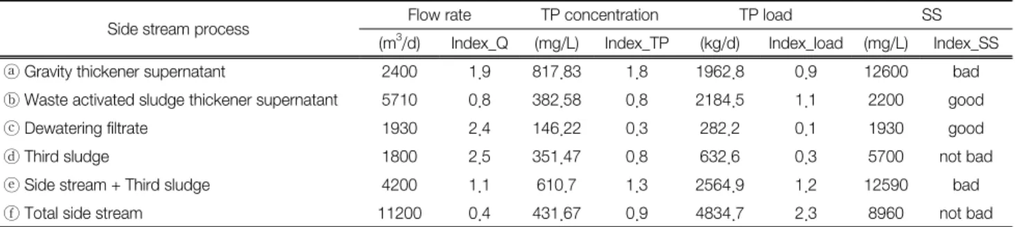 Table 6.  Applicability  evaluation  of  phosphorus  recovery  process  for  side  stream