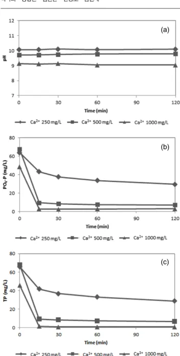 Fig. 7.  Time-series  variations  of  each  item:  (a)  pH,  (b)  PO 4 -P,  (c)  TP. 다