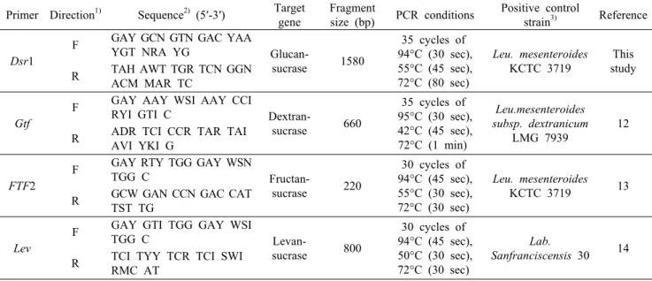 Table 1. Primer  pairs used to screen for homopolysaccharides (HoPS) genes Primer Direction 1) Sequence 2)  (5′-3′) Target