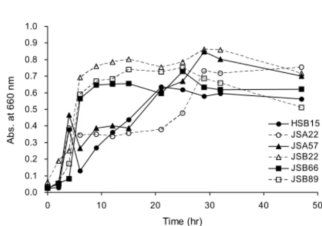 Fig. 4. The growth curve of LAB in MRS containing 3% pre- pre-biotics (AOS) as shown by the optical density (turbidity)  meas-ured at 660 nm