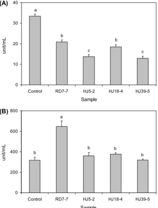 Fig. 1. Total aerobes and lactic acid bacteria count of fermented  soybean products by Bacillus  sp..