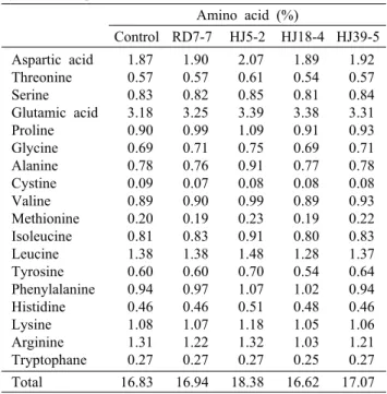 Fig. 4. Amino-type nitrogen contents of fermented soybean  products by Bacillus  sp..  Error bars represent standard deviations (n=3)
