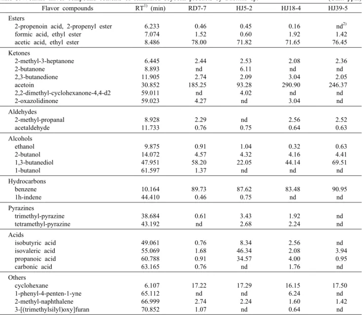 Table 3. Volatile flavor compound contents of fermented soybean products  by  Bacillus  sp