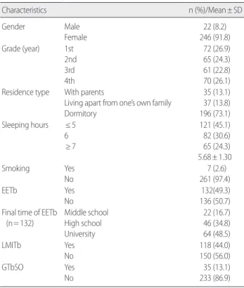 Table 2. Knowledge, Attitudes and Prevention Behaviors for Tuberculosis   (N=268) 