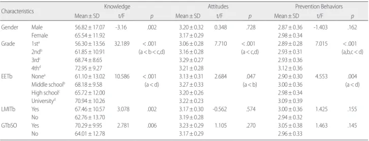 Table 4. Correlation of Knowledge, Attitudes and Prevention Behaviors        (N=268)