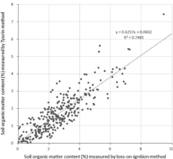 Fig. 3.  Relationship  between  the  loss-on-ignition  (LOI)  method  and  Tyurin  method  for  the  soil  organic  matter  content.