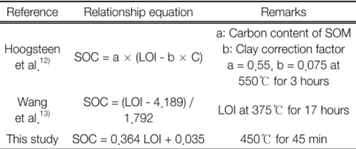 Table 4.  Relationship  equations  reported  in  the  references  for  the  soil  organic  carbon  content  and  loss-on-ignition Reference Relationship equation Remarks