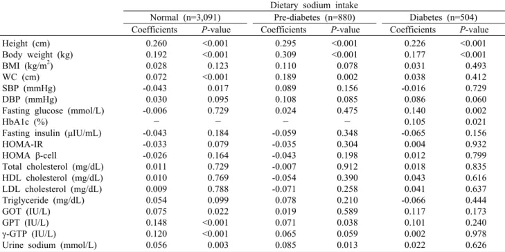 Table 2. Pearson's correlation coefficients between dietary sodium intake and anthropometric/biochemical measurements in subjects  according to the presence of diabetes