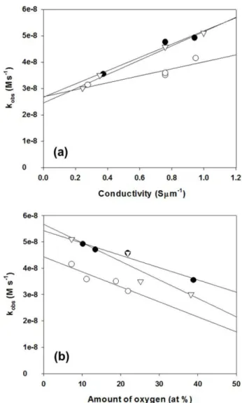 Fig. 4.  Correlation  of  k obs   value  in  pseudo-zero-order  kinetics  of  RNO  bleaching  with  (a)  the  conductivity  of  PbO 2   layers  electrodeposited  under  controlled  current  density  ( ● ), temperature  ( ○ ),  HNO 3   concentration  (▽)  a