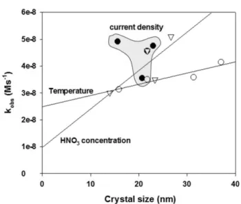 Fig. 5.  Correlation  between  crystal  size  of  PbO 2 s  electrodepo- electrodepo-sited  under  controlled  current  density  ( ● ), temperature  ( ○ ),  HNO 3   concentration  (▽)  and  k obs   value  in  pseudo-  zero-order  kinetics  of  RNO  bleachin