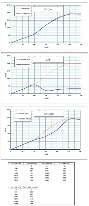Fig.  6  fan  speed  basic  performance 솔레노이드  OFF상태에서는  80초-170초  구간에 서는  팬  회전수가  모터  회전수에  비해  크게  증가 하나  이후로는  팬  회전수가  급격히  감소하면서  모 터  회전수의  변화와  많은  차이를  가지는  것을  볼  수  있다