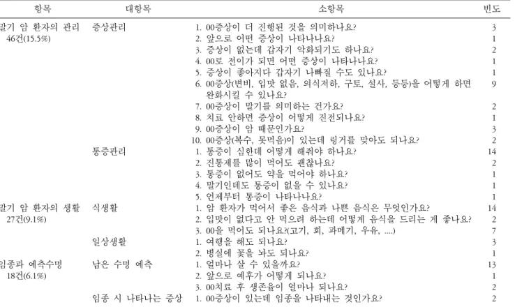 표  3.  정보요구:  말기 암 환자의 관리,  말기 암 환자의 생활,  임종과 수명예측. 항목 대항목 소항목  빈도 말기 암 환자의 관리     46건(15.5%) 말기 암 환자의 생활     27건(9.1%) 임종과 예측수명     18건(6.1%)   증상관리  통증관리  식생활  일상생활   남은 수명 예측   임종 시 나타나는 증상   1