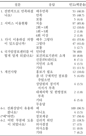 표  5.  전화상담에 대한 만족도. 질문 응답 빈도(백분율) 1.  전반적으로 만족하셨 나요? 2.  서비스 이용현황 3.  다시  이용하실  의향 이 있으십니까? 4