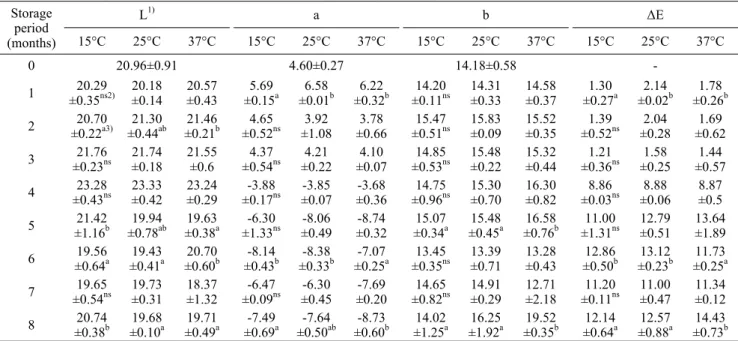 Fig. 2. Changes in total acidity of sea tangle drink during storage period at 15°C, 25°C, and 37°C
