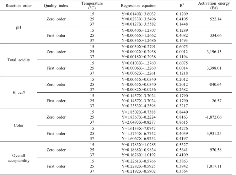 Table 3. Rate constant of quality index at various storage temperature Reaction order Quality index Temperature 