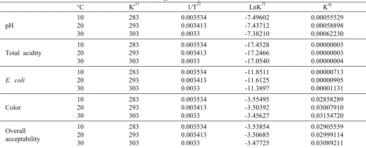 Table 4. Calculation of rate constant from activation energy of each parameter at 10, 20, and 30°C °C K' 1) 1/T 2) LnK 3) K 4) pH 1020 30 283293303 0.0035340.0034130.0033 -7.49602-7.43712-7.38210 0.00055529 0.00058898 0.00062230  Total acidity 1020 30 2832