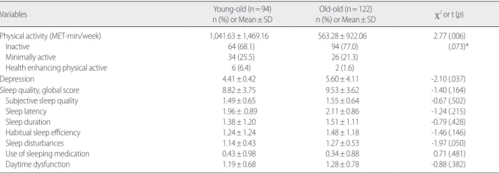 Table 3. Differences in Sleep Quality According to the Characteristics of the Young-old and Old-old Subjects     (N=216)
