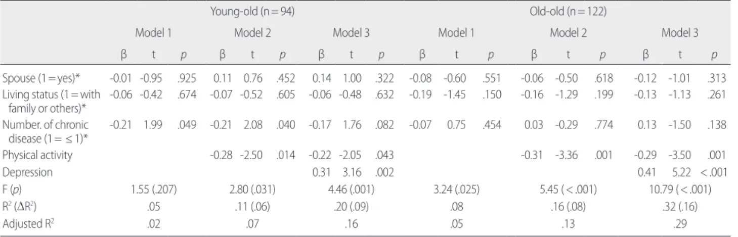 Table 4. Correlations between Physical Activity, Depression and Sleep Quality of the Young-old and Old-old Subjects    (N=216)   