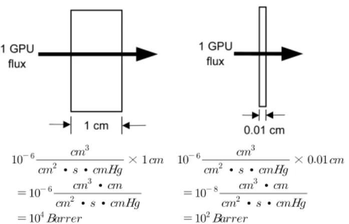 Fig. 1.  Comparison  of  permeability  with  membrane  thickness.