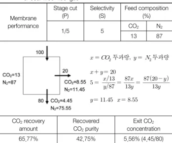 Table 2.  Membrane  performance  with  stage  cut  16.7%  and  sel- sel-ectivity  5  for  the  mixture  of  13%  CO 2   concentration  in  a  coal-fired  flue  gas